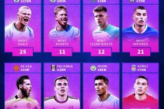 利物浦连续38场联赛取得进球，上次没进球是去年9月14日0-1森林